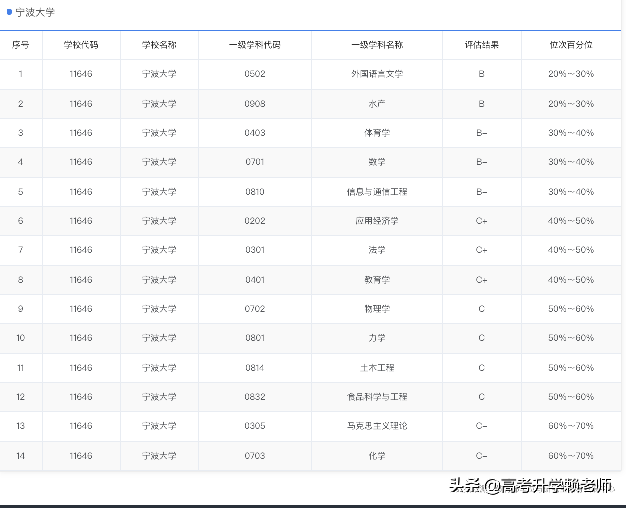 浙江工业大学、杭州电子科技大学、宁波大学、武汉理工大学怎么选