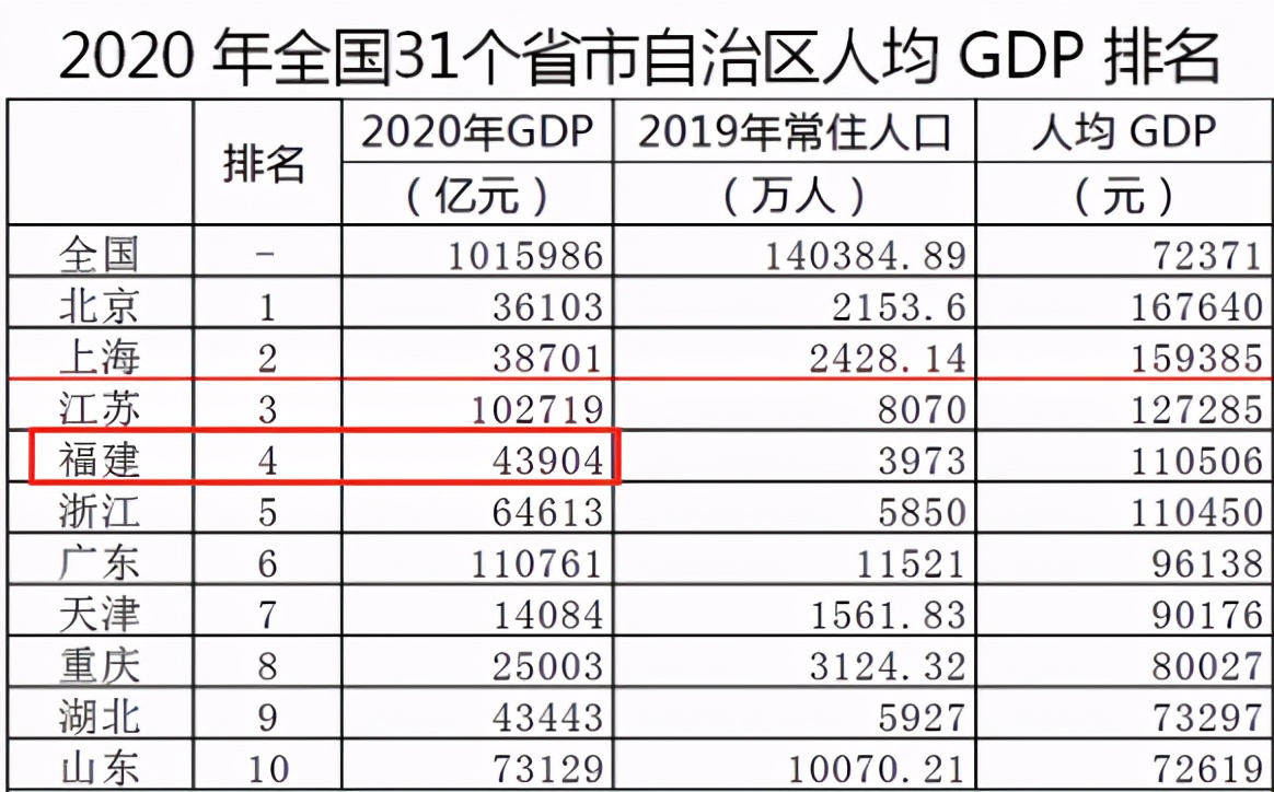 2021中国百强城市榜单公布，福州市排在第20位，厦门市排在第24位