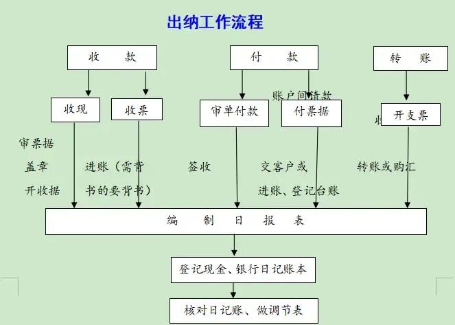 出納工作流程