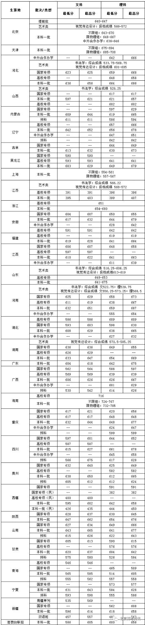 多少分能上中央财经大学？江西财经大学？湖南师大？湘潭大学？
