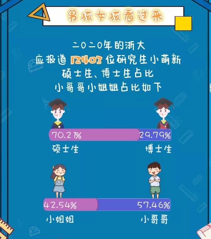 12所大学研究生男女比例：西工大最高，南科大其次，复旦最均衡