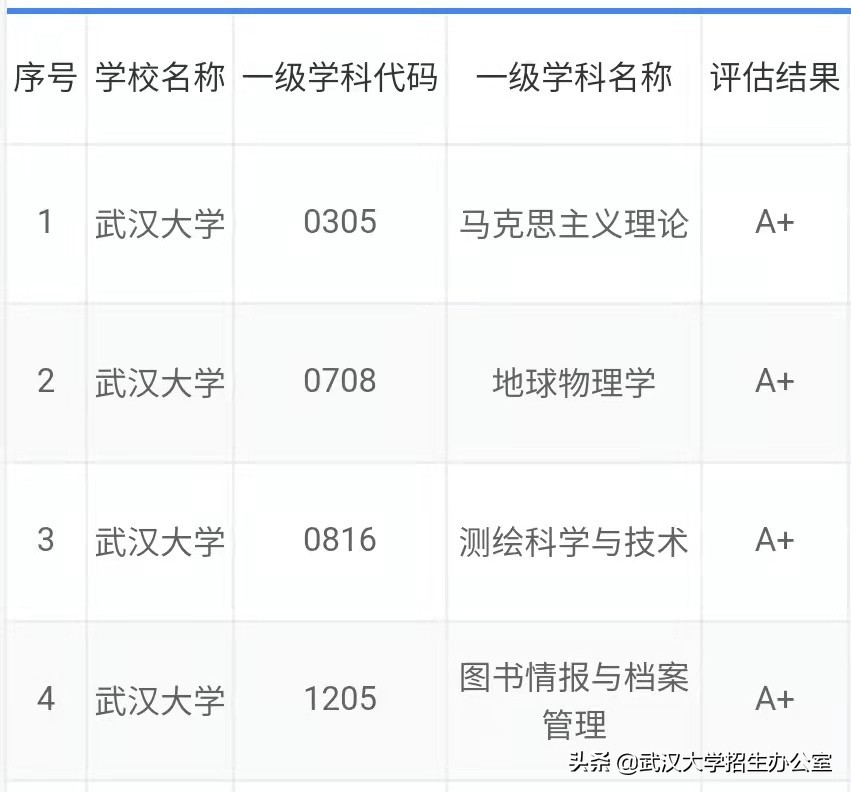 牛气！世界第一、亚洲第一、中国第一、湖北第一，武汉大学全有！