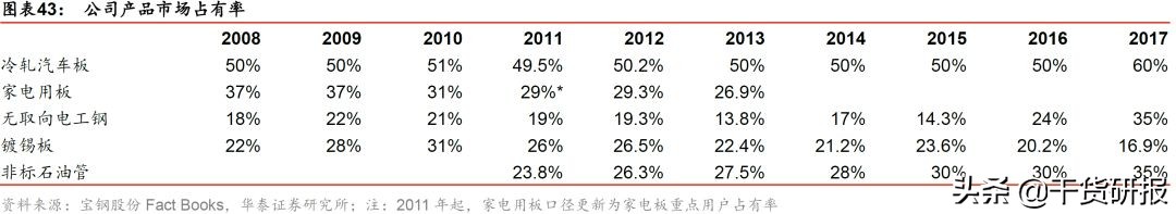 宝钢股份：汽车板全球第三，一体两翼起飞，首次覆盖买入
