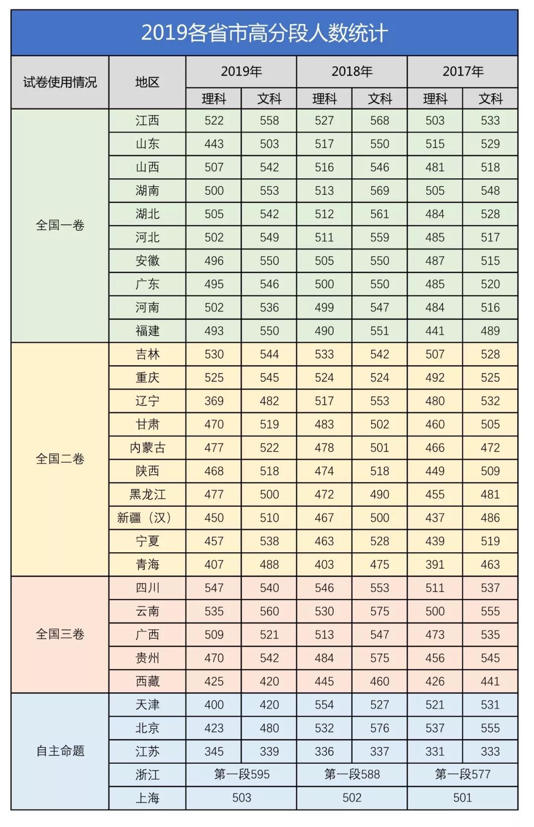 全国各省高考难度大比拼，重庆排第几？