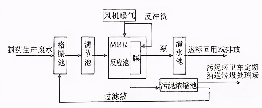 经典｜8大行业高难废水的特点及典型工艺流程
