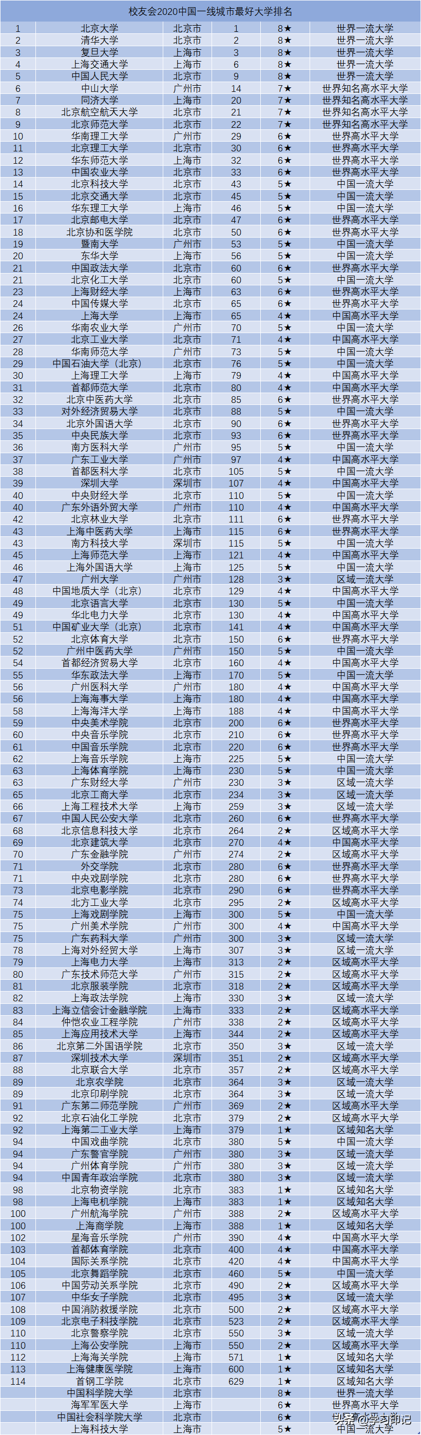 一线城市118所大学排名，阵容十分豪华，深圳大学排名39