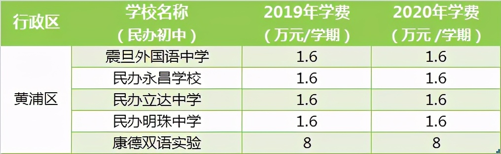 公办vs民办，上海16区中小学收费差异如何？