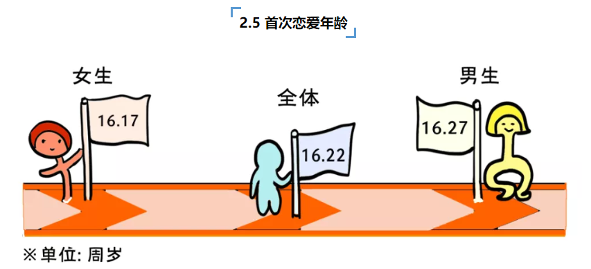 国立大学性别性和生殖健康调查：性概念非常开放，缺乏性知识