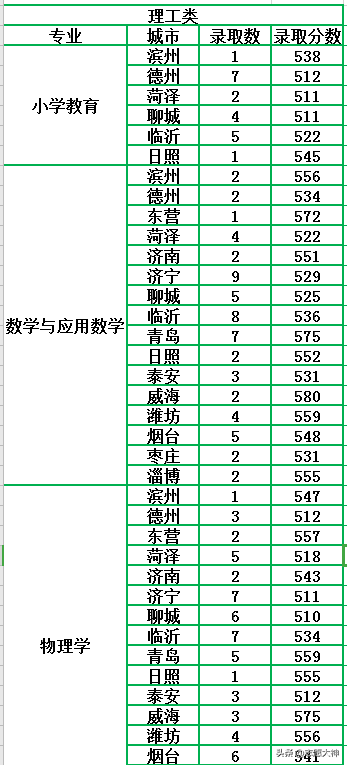 2020考生不得不收藏的鲁东大学公费师范生数据（附各地市分数线）