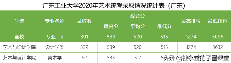 广东2021高考在550+的孩子看过来，广东工业大学各专业三年录取线