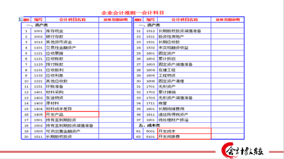 房地产会计搞不定，老会计整理的超全房地产账务处理，速领！