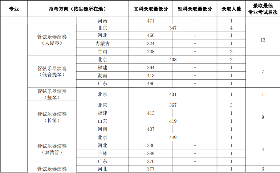 拿到合格证淘汰率仍达59%！数据告诉你中国音乐学院录取合格线