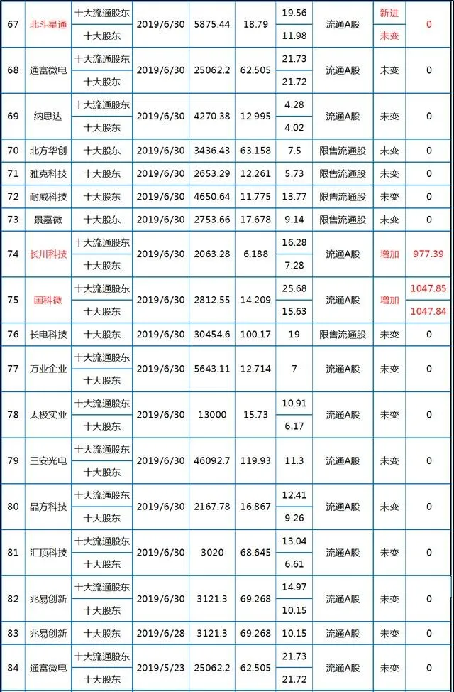 半导体芯片国家队买什么股票—国家集成电路产业投资基金持仓明细