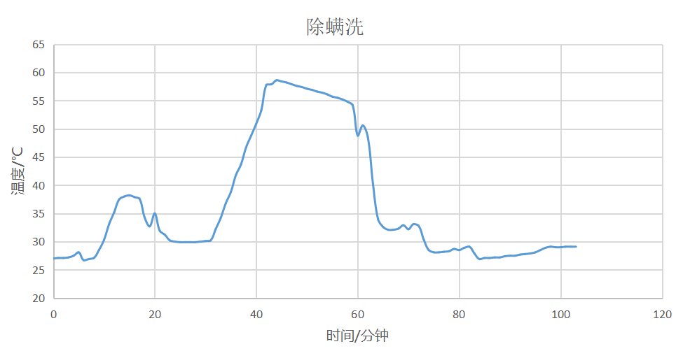 数据帝实测海信HD1014S 10KG洗烘一体机，用数据来展示值不值得买