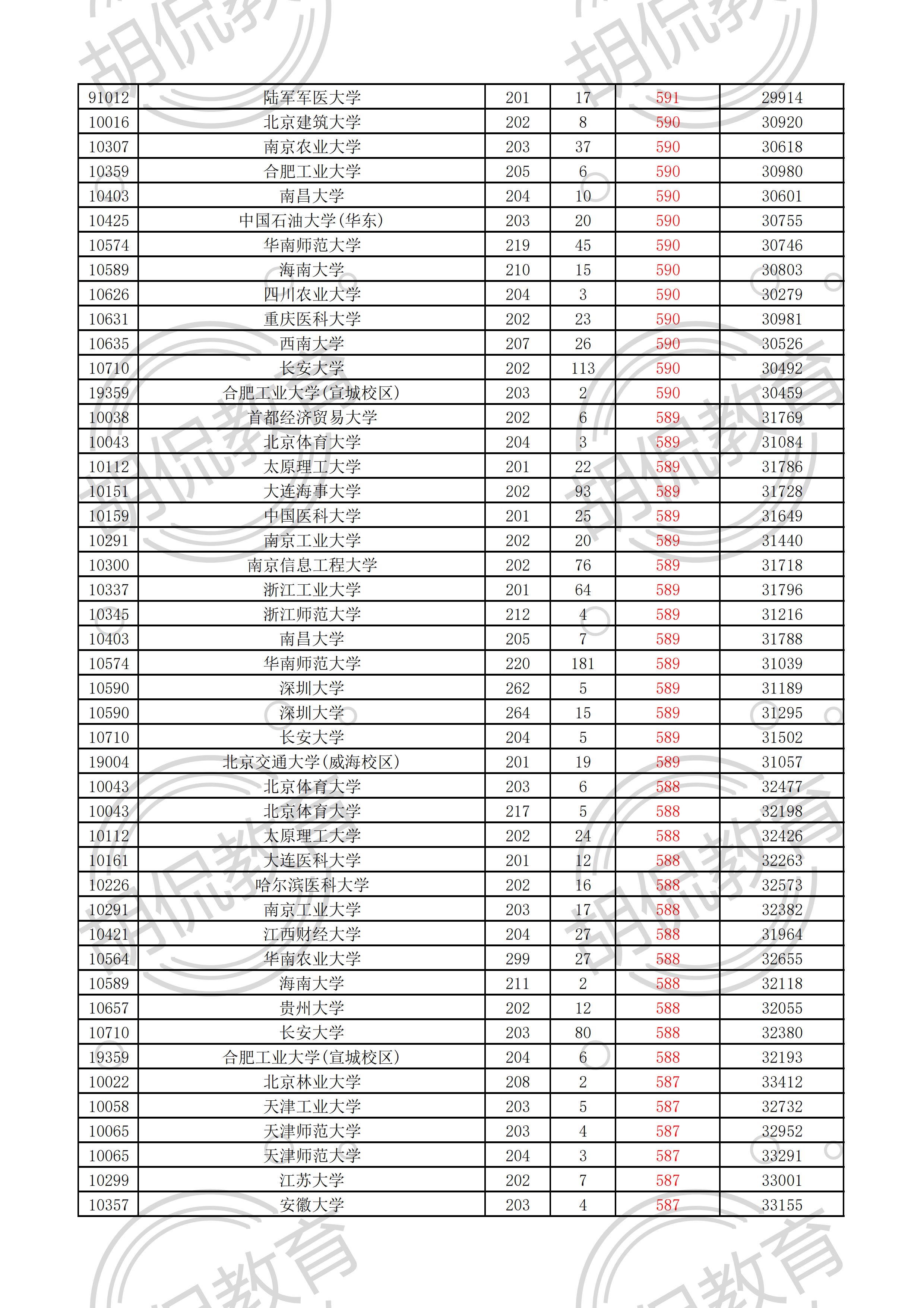 2021广东物理投档线排序版：中山大学最低629，多所名校爆大冷门