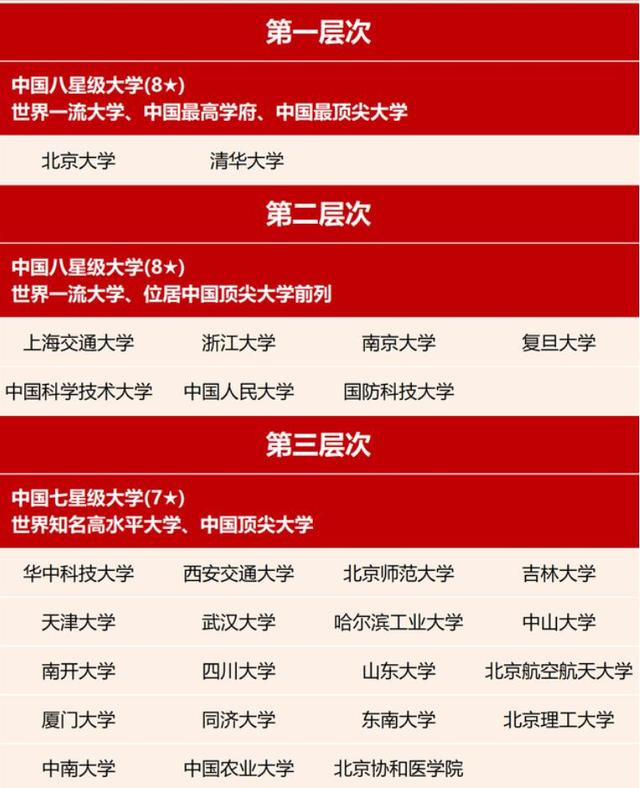 466所高校划分7档！2021中国高校排名：中科大、国防科大居第二档