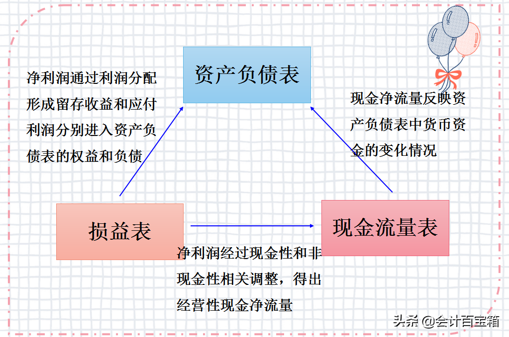 如何做高质量的财务分析？新手入门篇：带你10分钟读懂三大报表
