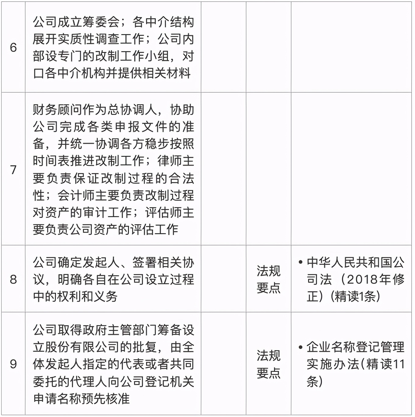 IPO知识点 || 手把手教你改制与设立股份公司