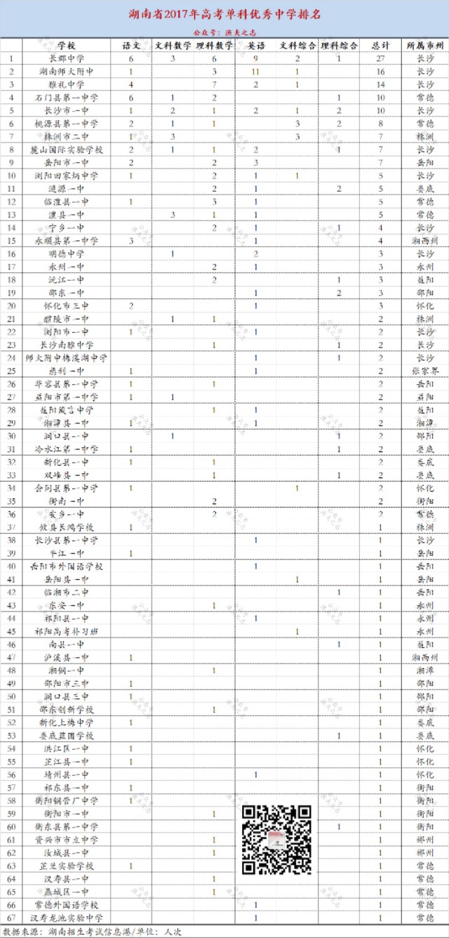 2017年湖南省高考排名（三年来湖南各高中单科优秀人数大排名）