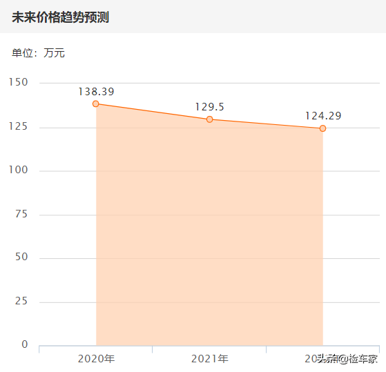 2017款奔驰G500，三年贬值60万！网友：现在买17款真划算