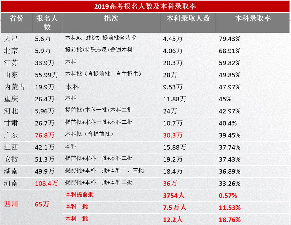 四川高考本科率仅30%！一张图片让你认清四川的高考？
