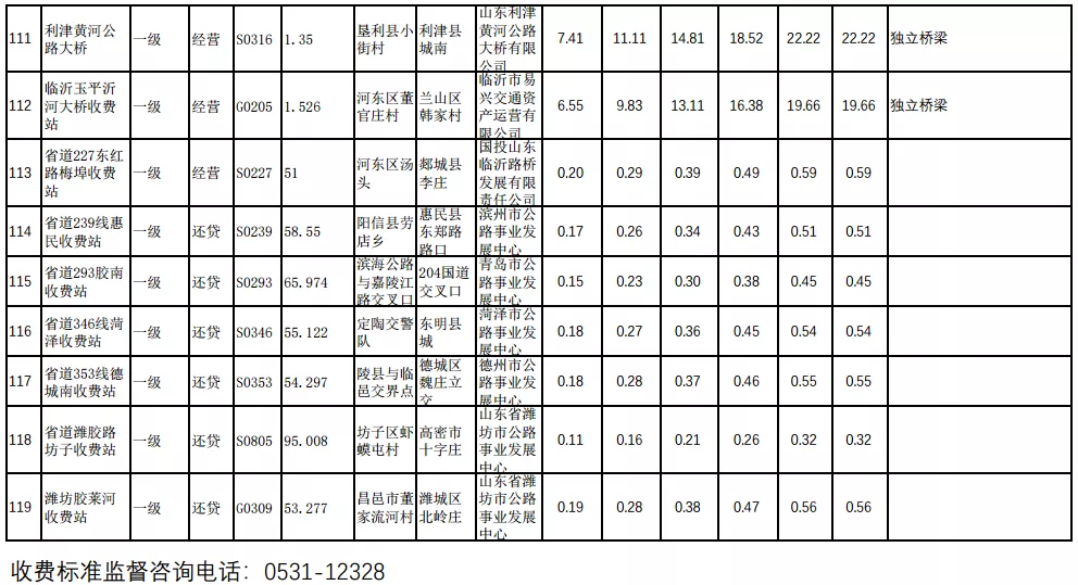 29省最新货车高速收费标准定了！你们的运费是涨了还是降了？
