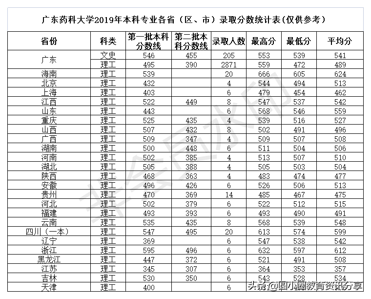 2021年高考 广东药科大学2019-2020年在各省录取情况汇总