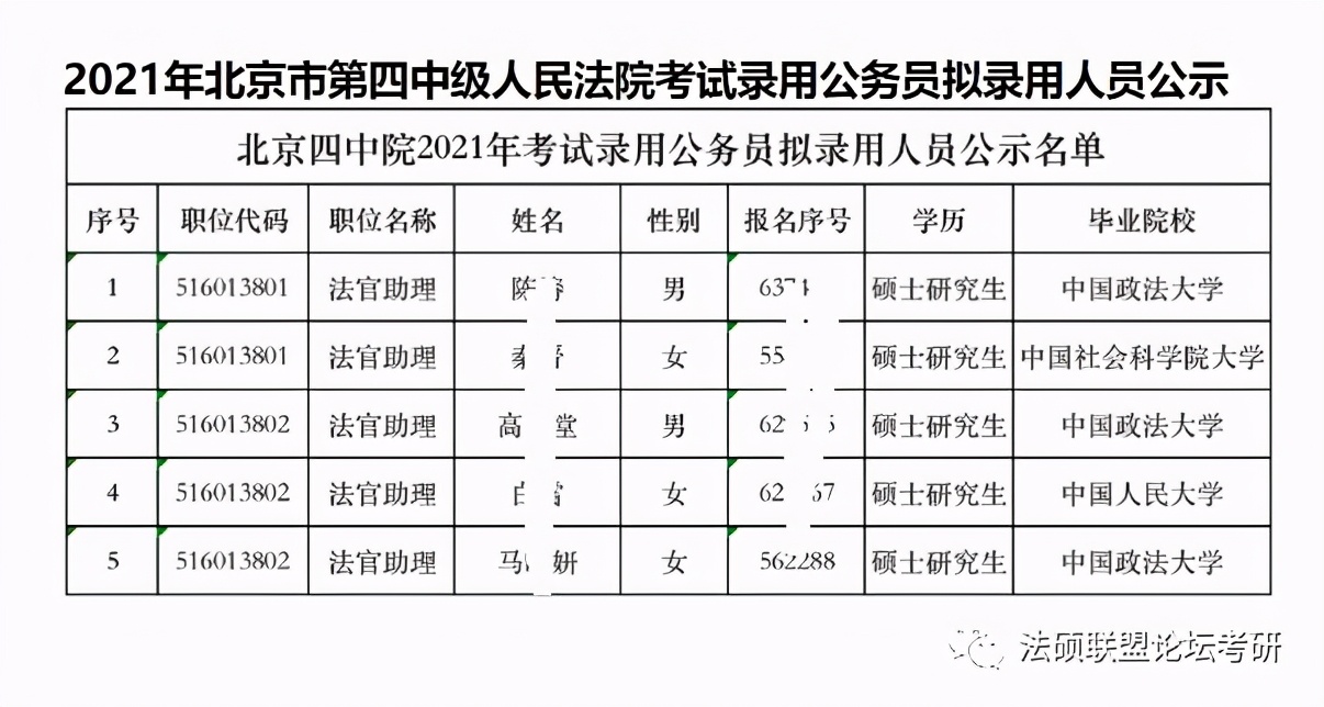 2021北京法院系统“最爱”录取哪所院校的毕业生？中国政法大学