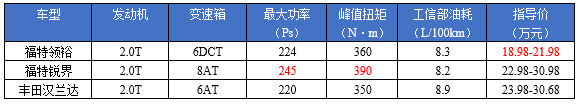 试驾福特领裕：合资的车标，国产的价格，这样的组合能行吗？