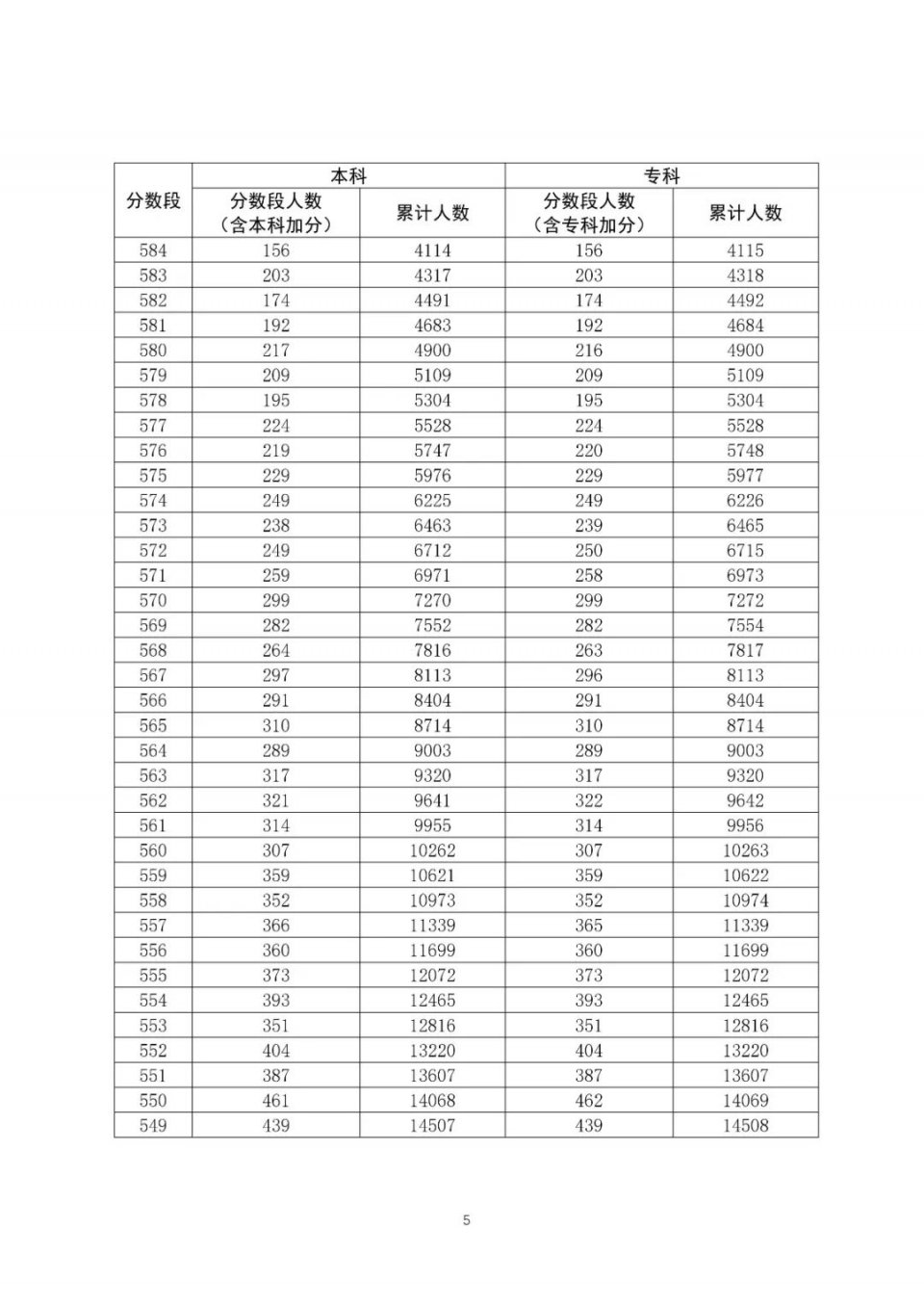 全国20省市2020高考成绩一分一段表汇总！2021考生收藏