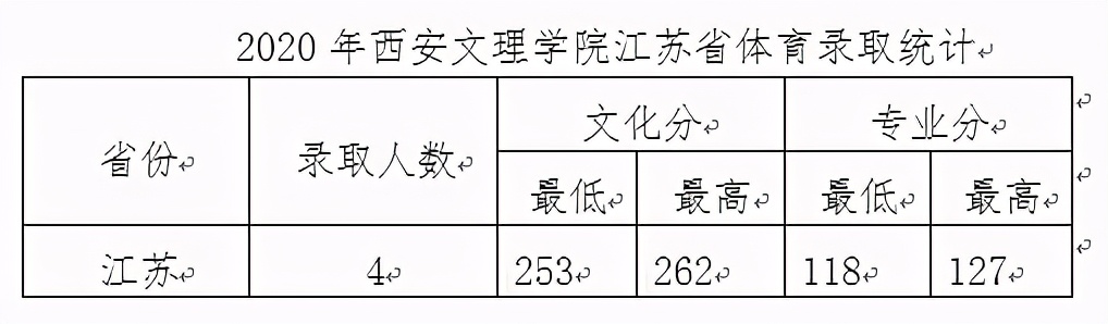 西安文理学院2020年在全国各招生省市内分专业录取分数！含艺体类