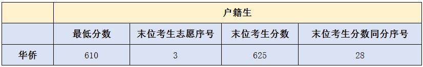 末位考生分数同分序号是什么意思