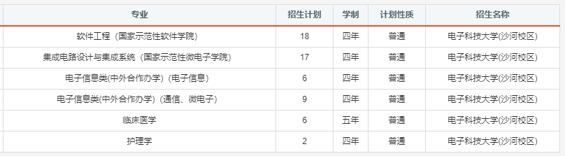 报考必备！电子科大2020年分省分专业招生计划！