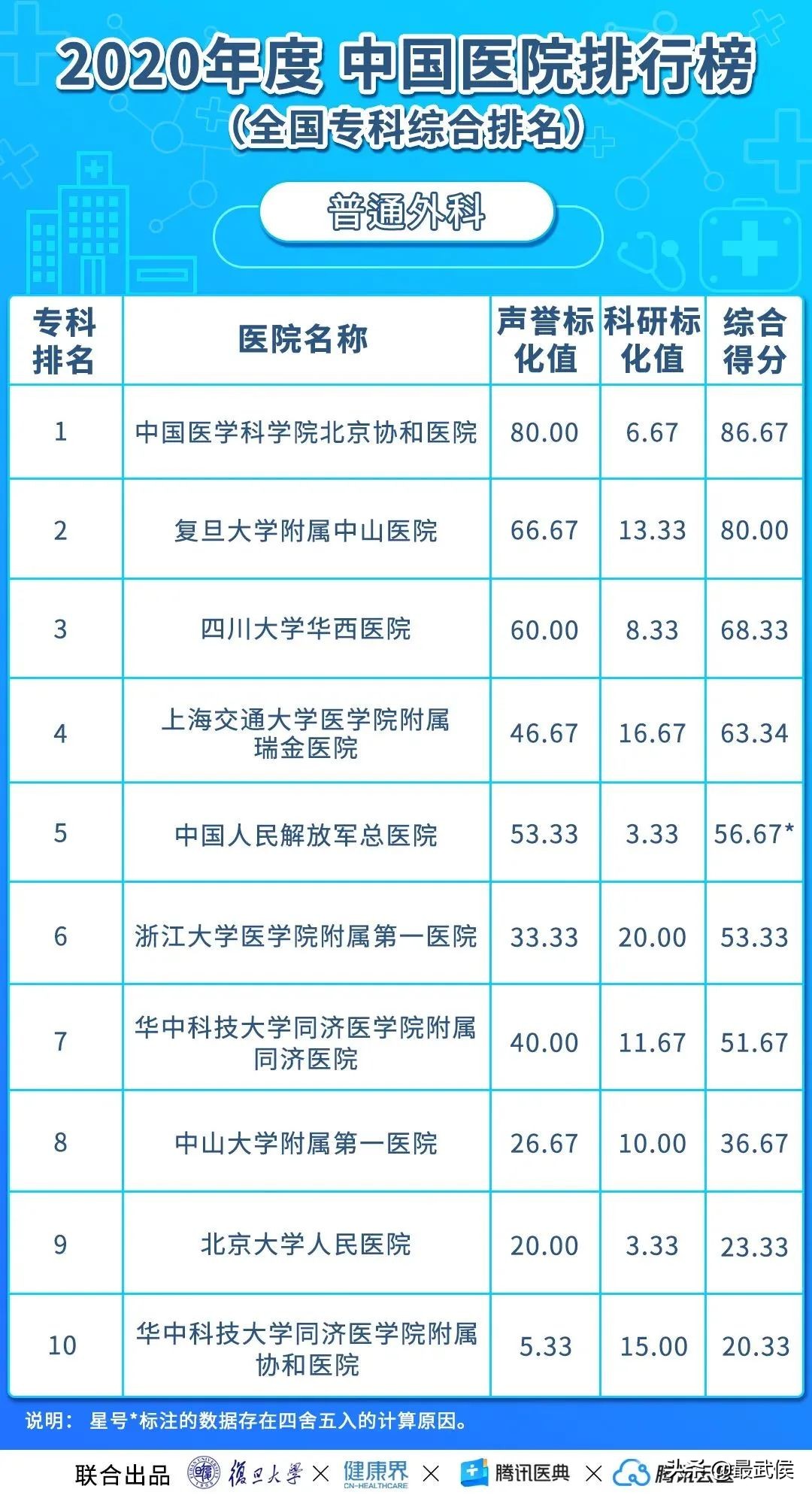 华西医院连续12年综合排名第二!各科顶级医院最新排名(收藏)→