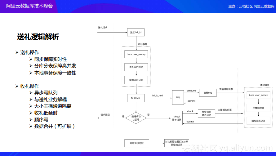 映客直播技术实战：直播平台的数据库架构演变