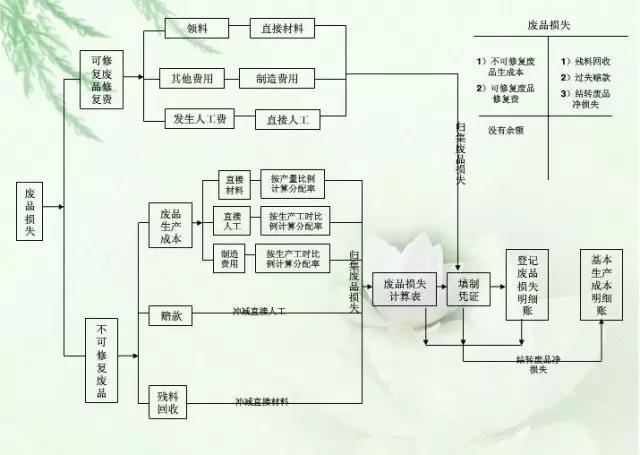 财务人员必备的成本核算流程图，看完秒懂