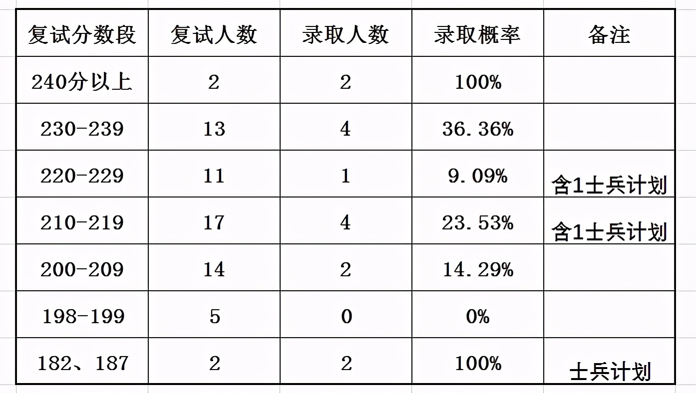 10所MPAcc院校复录详情分析