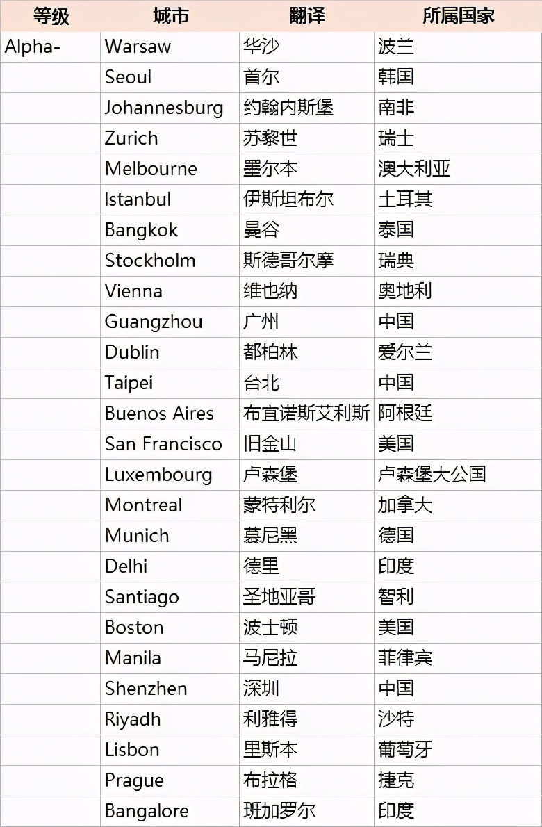 世界一线城市榜单，美国5个，印度3个，日本1个，中国多少个？