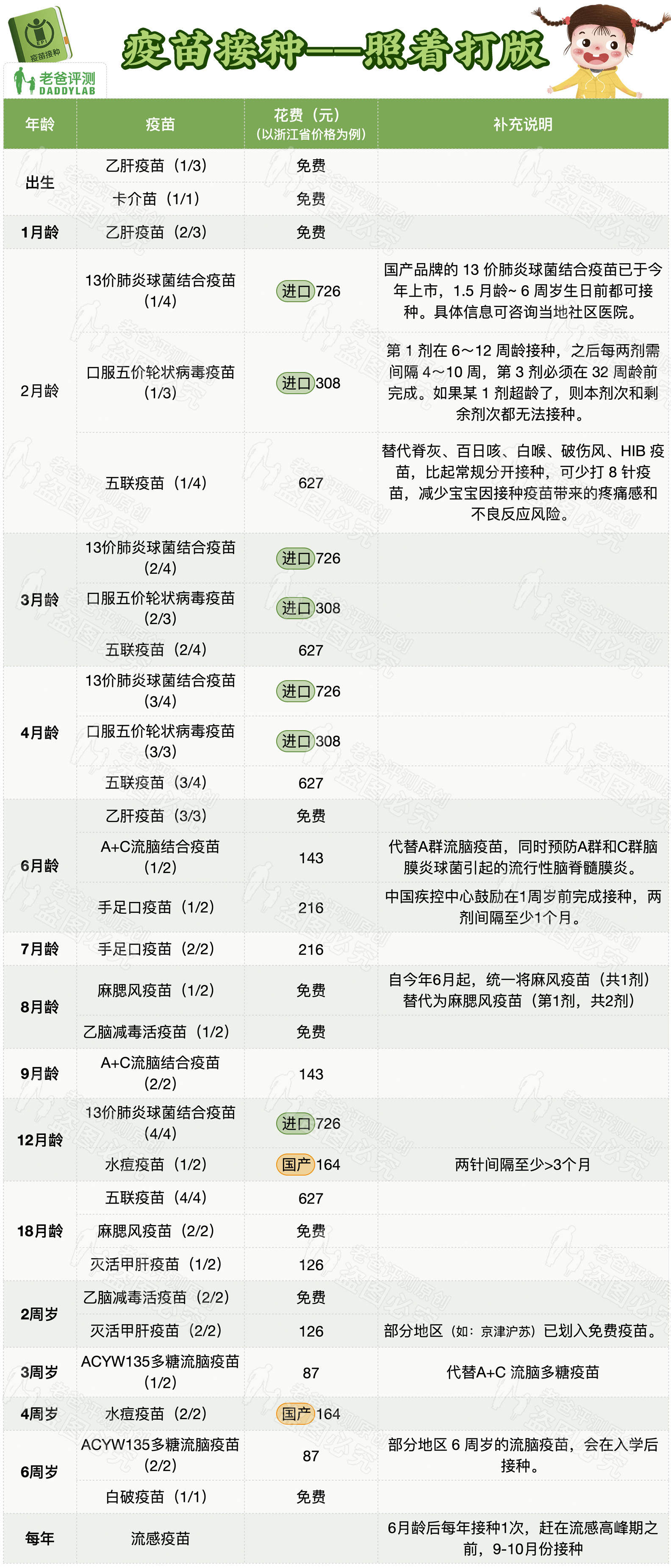 0-6岁宝宝疫苗接种全攻略，一篇全搞定