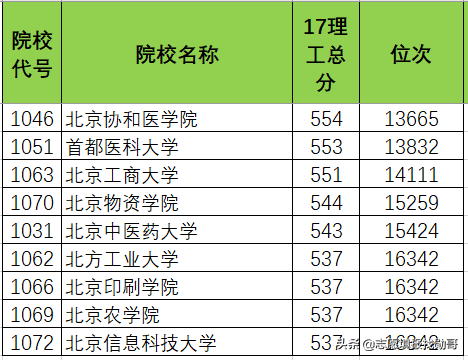 北京高校各省录取分盘点：这6所大学，最适合低分考生，请收藏