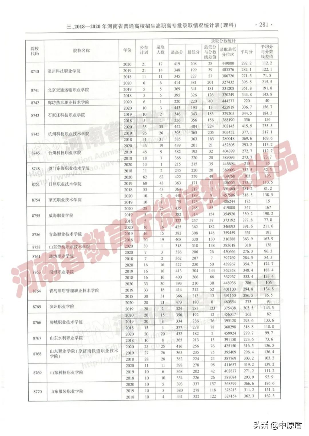 过专科线考生报志愿必备：近三年在豫招生高职高专院校（理科）录取情况统计表来啦！