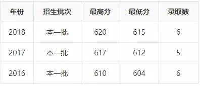 2019年志愿填报 ， ”国防七子“王牌专业及录取分数详解