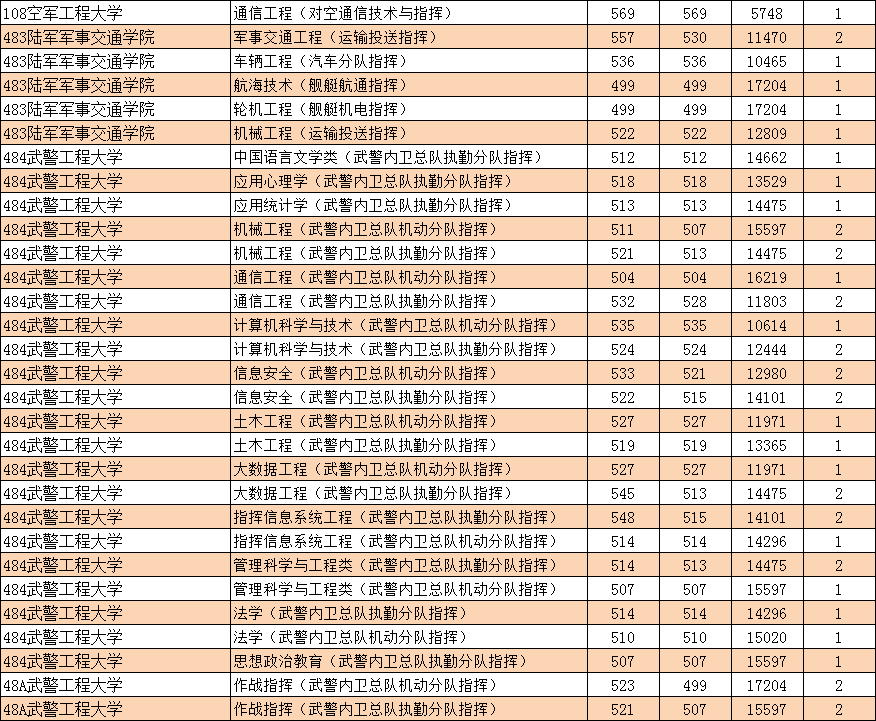 2021军校志愿参考：19所军校在内蒙古招生人数和专业录取分