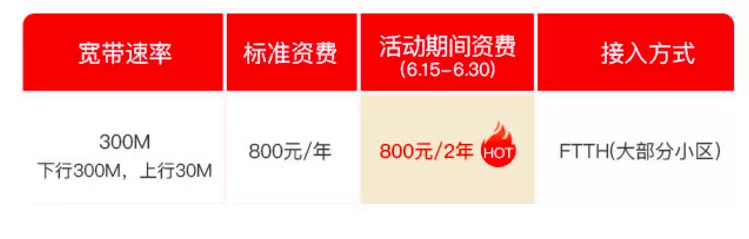北京联通强制用户使用业务遇挑战，白送也不用