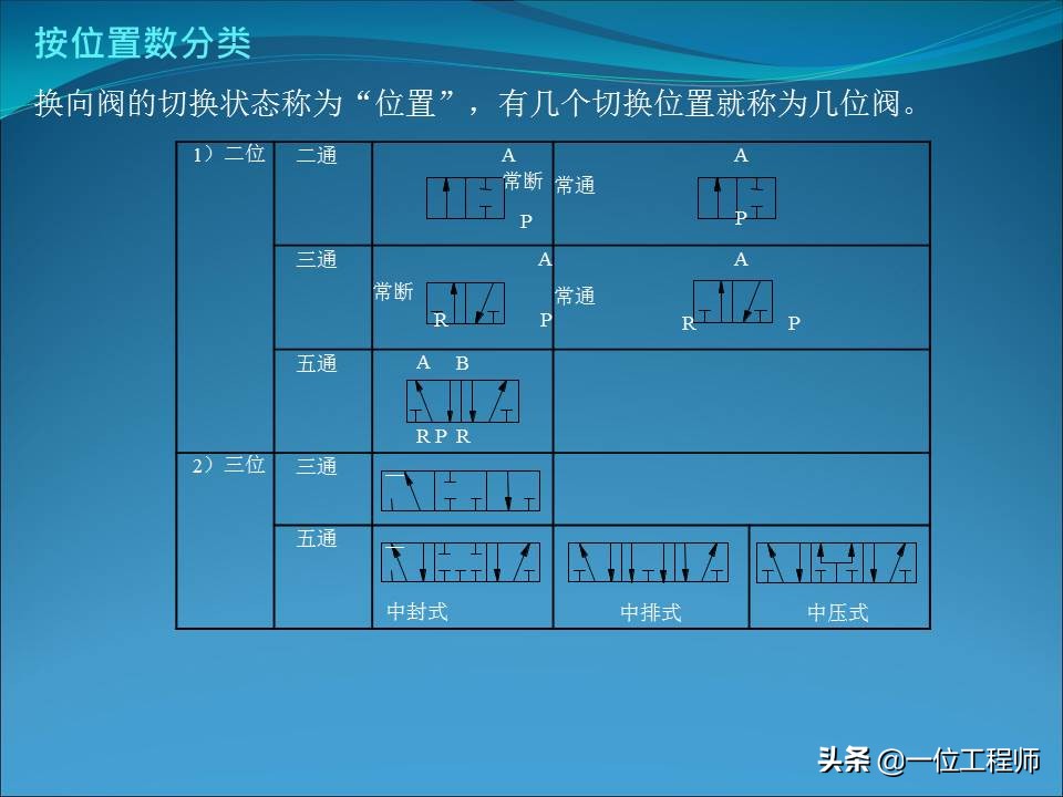 电磁阀的几位几通是什么含义，电磁阀的结构和使用，一文全面介绍