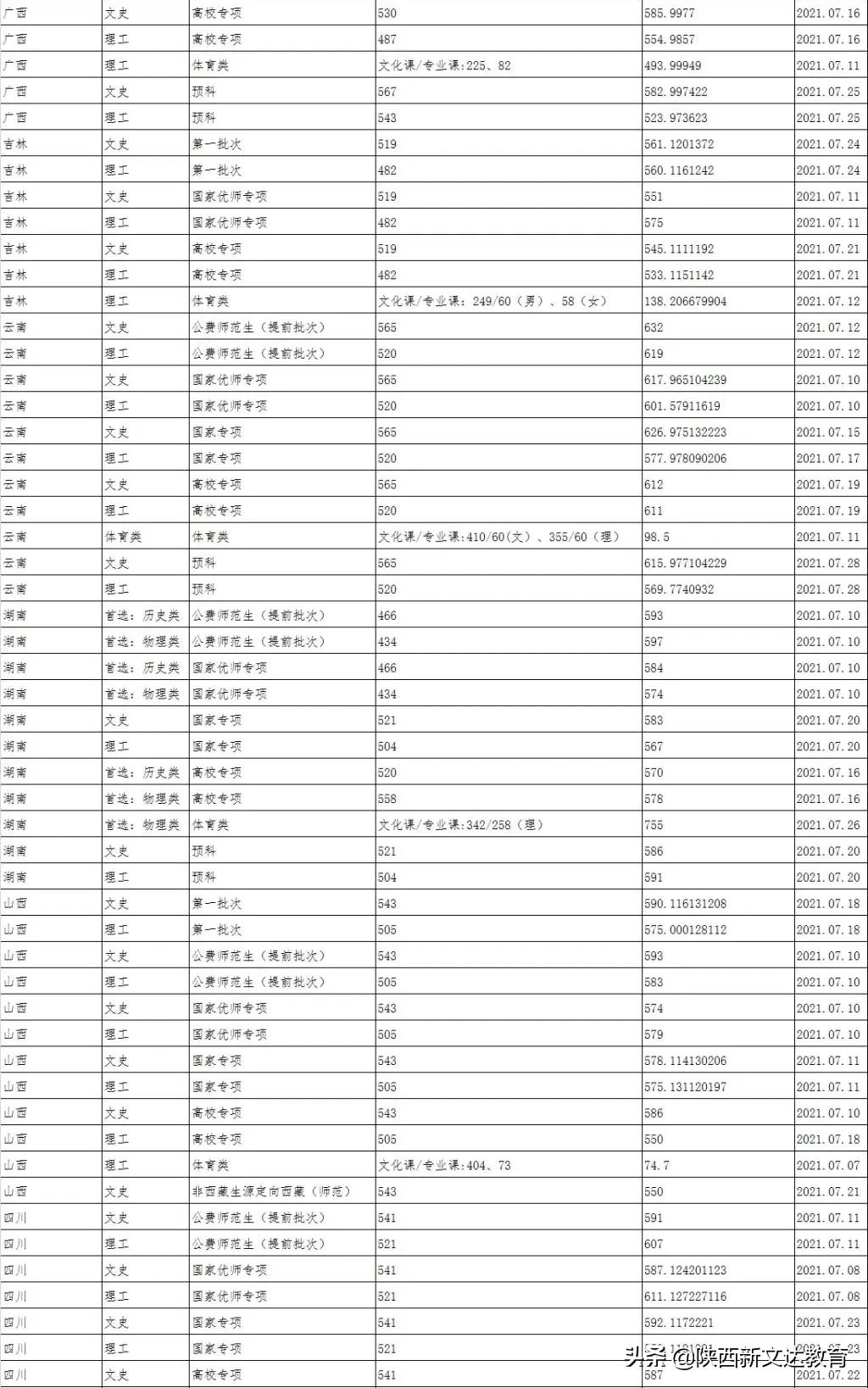 全国53所重点大学各省投档线汇总,哪个省的考生大学难考?