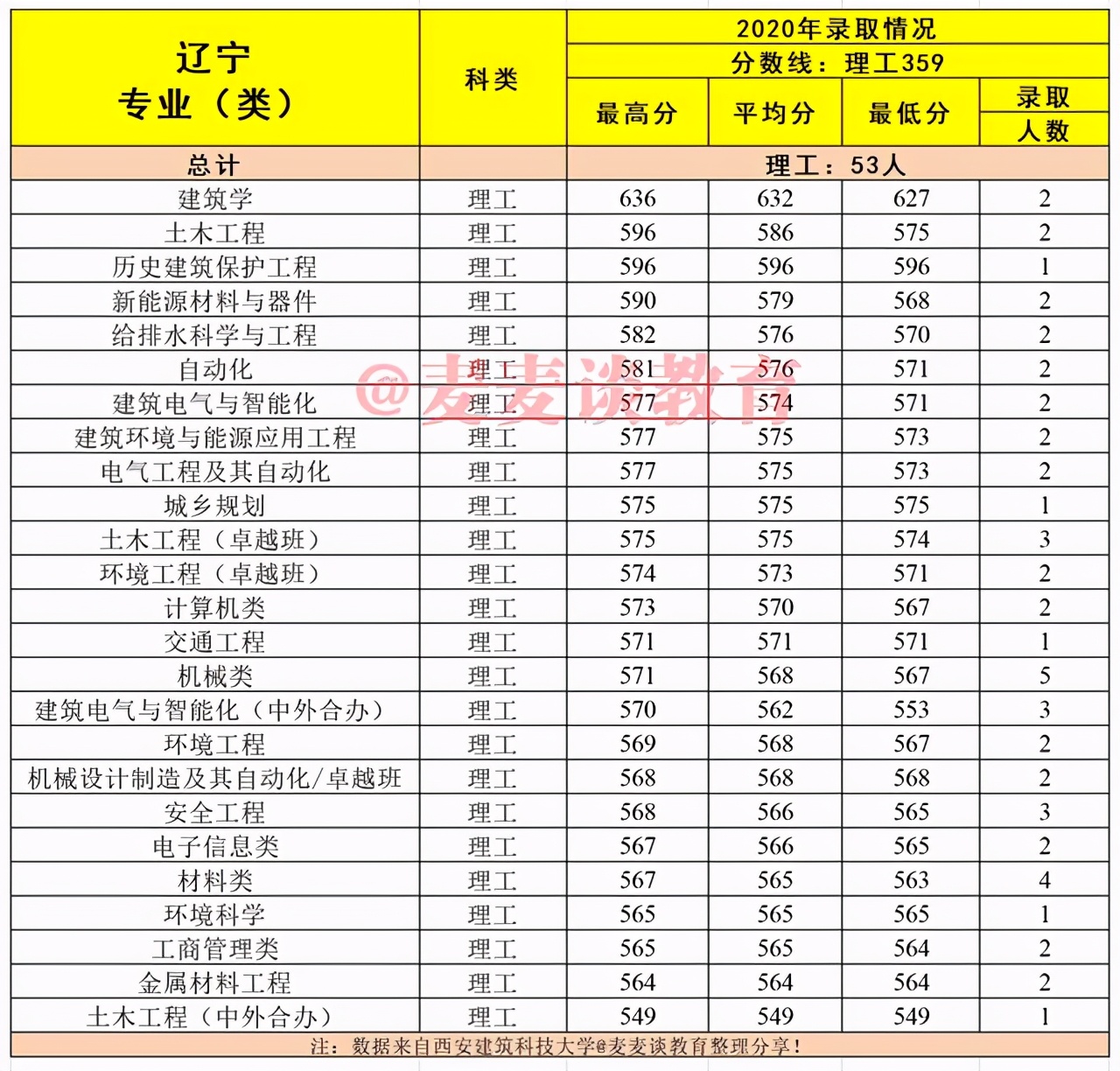 建筑老八校：西安建筑科技大学2020在各省市分专业录取分数及人数