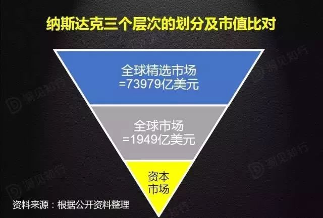 「纳斯达克标准」纳斯达克上市条件有哪些（纳斯达克市场的分层制度与上市标准详解）
