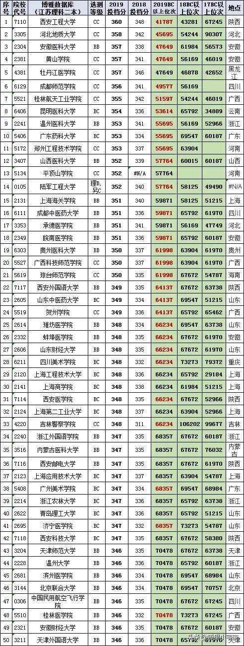 2021年江苏高考分数在特招线与本科线之间的考生志愿填报详尽分析