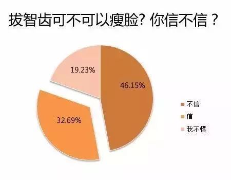 好消息，你的智齿长这样，就不用拔！你拔了吗？